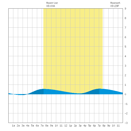 Chassahowitzka tide chart for Sunday, March 30, 2025