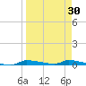 Chassahowitzka tide chart for Sunday, March 30, 2025