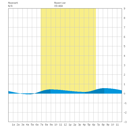 Chassahowitzka tide chart for Tuesday, March 4, 2025