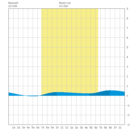 Chassahowitzka tide chart for Wednesday, March 5, 2025