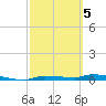 Chassahowitzka tide chart for Wednesday, March 5, 2025