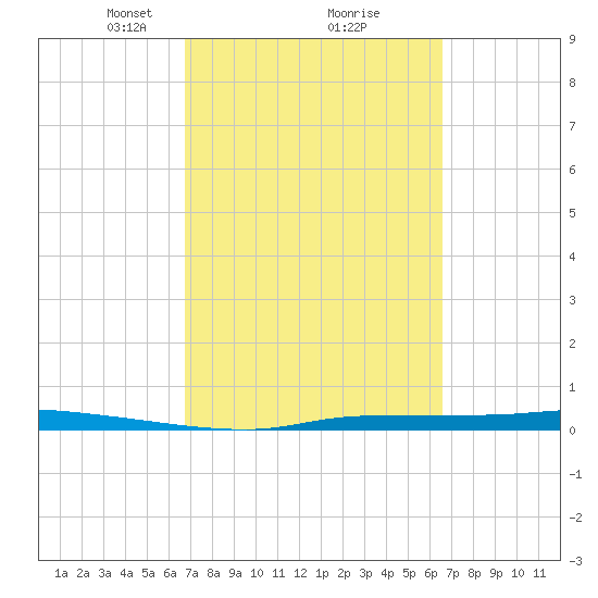 Chassahowitzka tide chart for Saturday, March 8, 2025