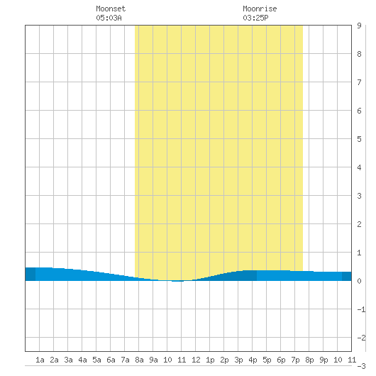 Chassahowitzka tide chart for Sunday, March 9, 2025