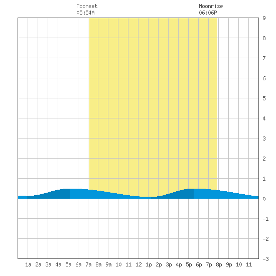 Chassahowitzka tide chart for Thursday, April 10, 2025