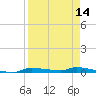 Chassahowitzka tide chart for Monday, April 14, 2025