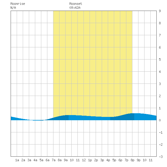 Chassahowitzka tide chart for Thursday, April 17, 2025
