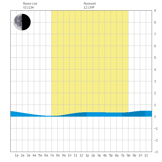 Chassahowitzka tide chart for Sunday, April 20, 2025