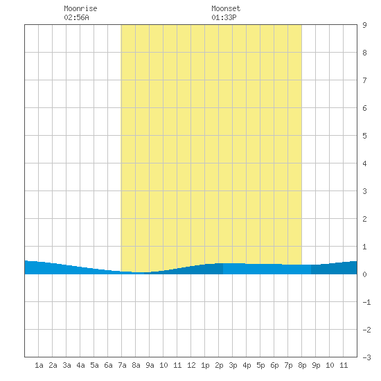 Chassahowitzka tide chart for Monday, April 21, 2025