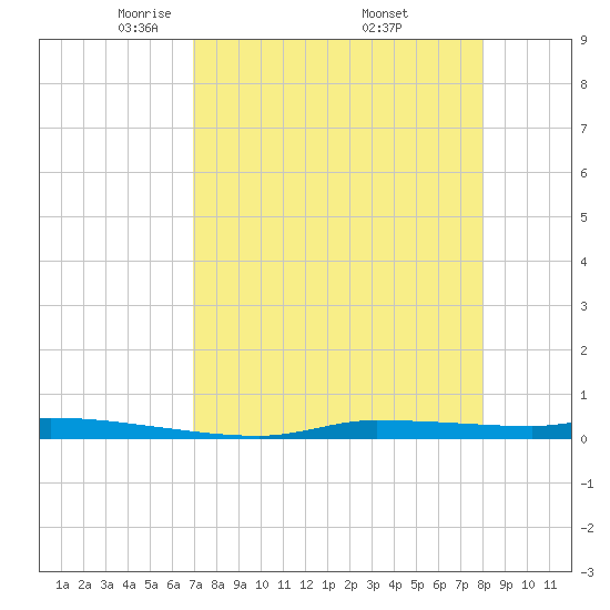 Chassahowitzka tide chart for Tuesday, April 22, 2025