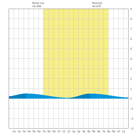Chassahowitzka tide chart for Thursday, April 24, 2025