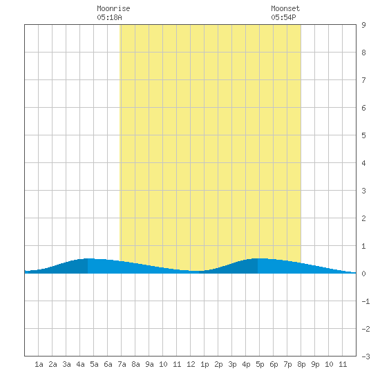Chassahowitzka tide chart for Friday, April 25, 2025
