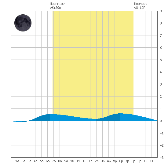 Chassahowitzka tide chart for Sunday, April 27, 2025