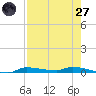 Chassahowitzka tide chart for Sunday, April 27, 2025