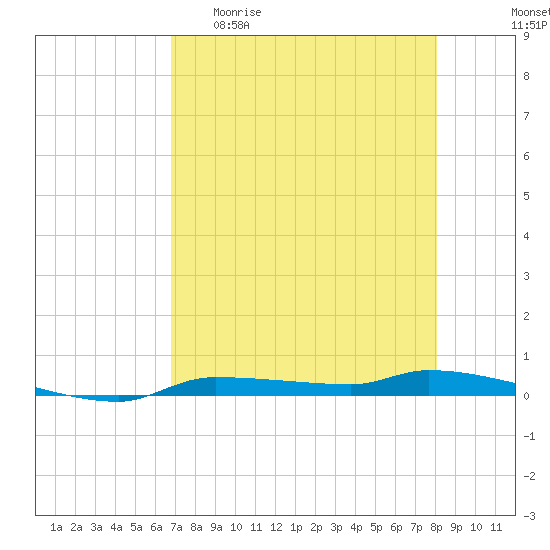 Chassahowitzka tide chart for Wednesday, April 30, 2025