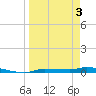 Chassahowitzka tide chart for Thursday, April 3, 2025
