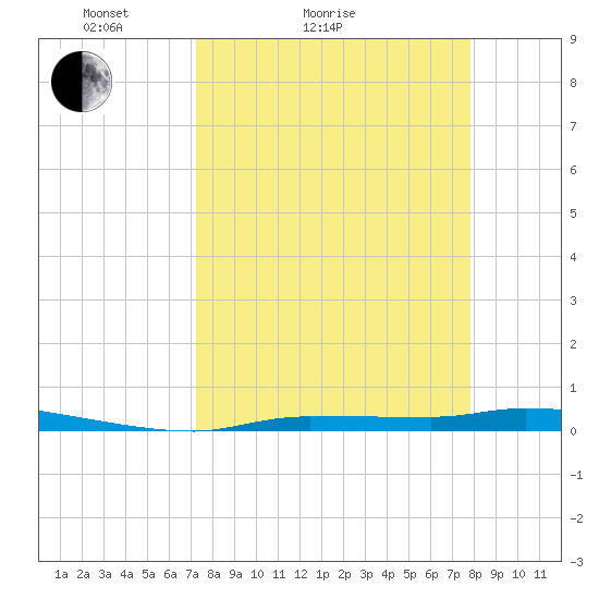 Chassahowitzka tide chart for Friday, April 4, 2025