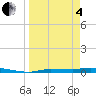 Chassahowitzka tide chart for Friday, April 4, 2025