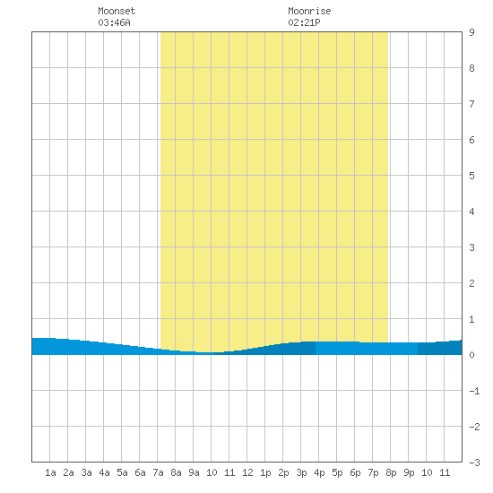Chassahowitzka tide chart for Sunday, April 6, 2025