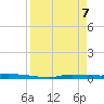 Chassahowitzka tide chart for Monday, April 7, 2025