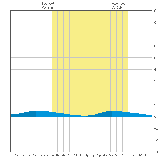 Chassahowitzka tide chart for Wednesday, April 9, 2025
