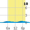 Chassahowitzka tide chart for Saturday, May 10, 2025