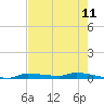 Chassahowitzka tide chart for Sunday, May 11, 2025