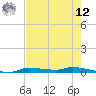 Chassahowitzka tide chart for Monday, May 12, 2025