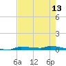 Chassahowitzka tide chart for Tuesday, May 13, 2025