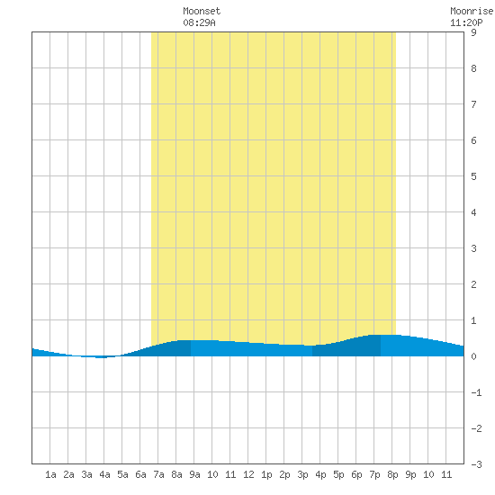Chassahowitzka tide chart for Thursday, May 15, 2025