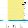 Chassahowitzka tide chart for Saturday, May 17, 2025