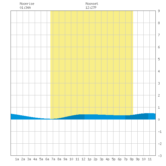 Chassahowitzka tide chart for Monday, May 19, 2025