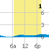 Chassahowitzka tide chart for Thursday, May 1, 2025