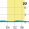 Chassahowitzka tide chart for Thursday, May 22, 2025
