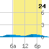 Chassahowitzka tide chart for Saturday, May 24, 2025