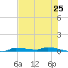 Chassahowitzka tide chart for Sunday, May 25, 2025