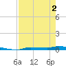 Chassahowitzka tide chart for Friday, May 2, 2025