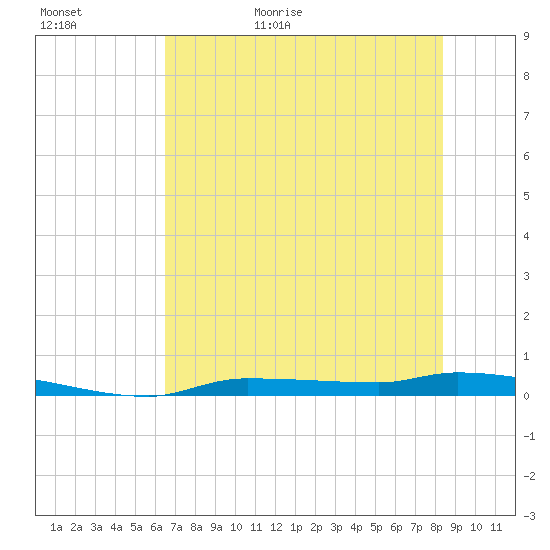 Chassahowitzka tide chart for Saturday, May 31, 2025