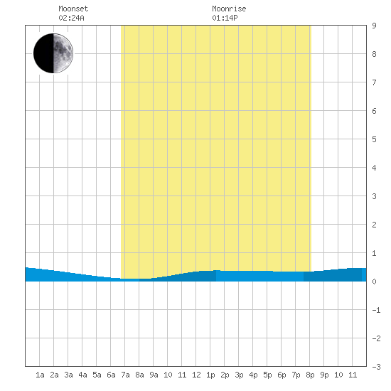 Chassahowitzka tide chart for Sunday, May 4, 2025