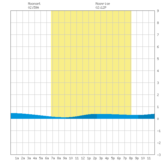 Chassahowitzka tide chart for Monday, May 5, 2025