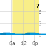 Chassahowitzka tide chart for Wednesday, May 7, 2025