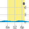 Chassahowitzka tide chart for Thursday, May 8, 2025
