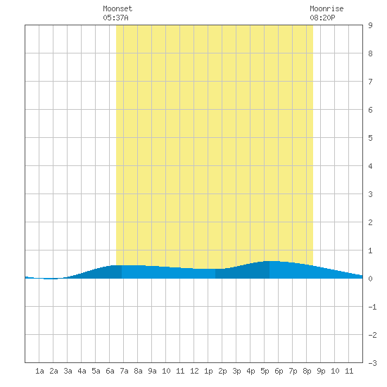 Chassahowitzka tide chart for Tuesday, June 10, 2025
