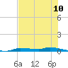Chassahowitzka tide chart for Tuesday, June 10, 2025