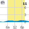 Chassahowitzka tide chart for Wednesday, June 11, 2025
