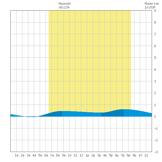 Chassahowitzka tide chart for Friday, June 13, 2025