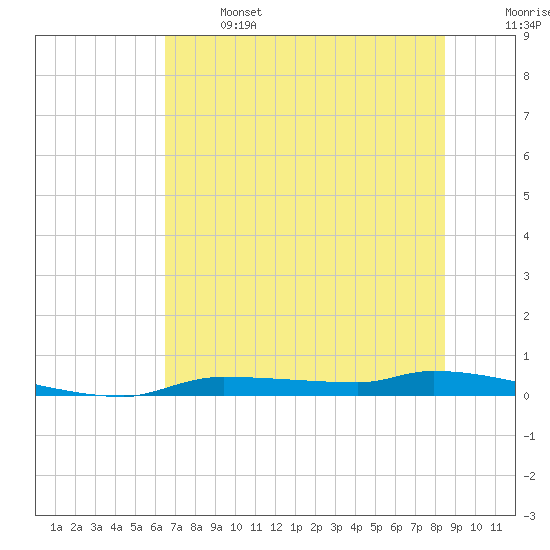 Chassahowitzka tide chart for Saturday, June 14, 2025