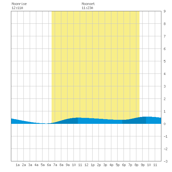 Chassahowitzka tide chart for Monday, June 16, 2025