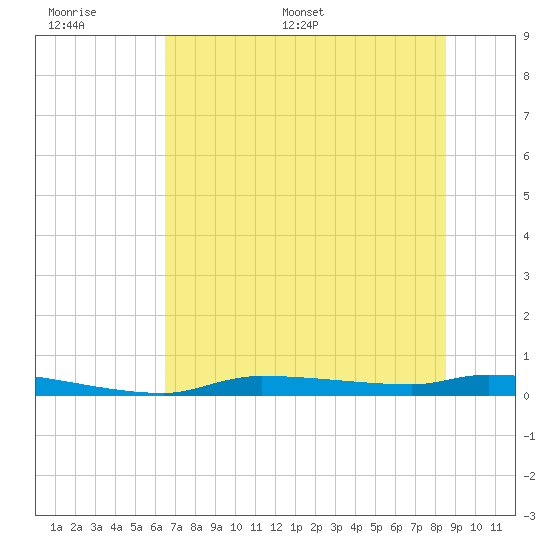 Chassahowitzka tide chart for Tuesday, June 17, 2025