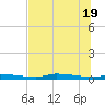 Chassahowitzka tide chart for Thursday, June 19, 2025