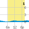 Chassahowitzka tide chart for Sunday, June 1, 2025